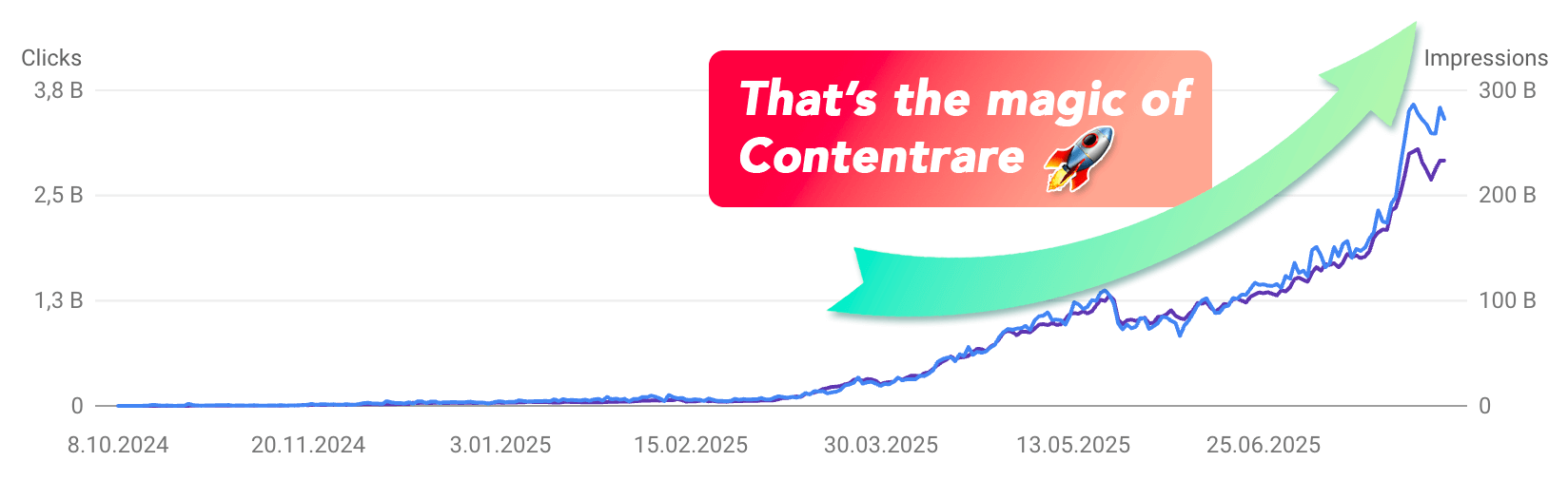 Contentrare AI SEO Case Study