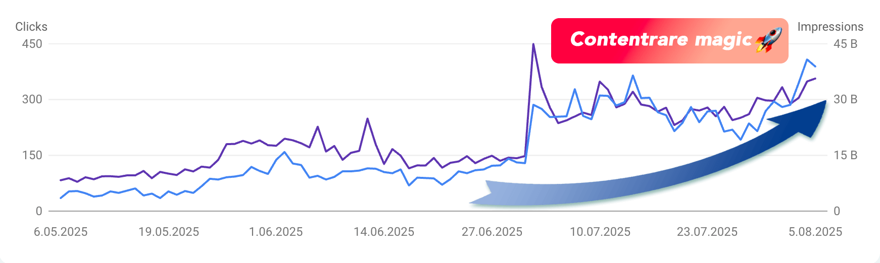 Contentrare EEAT SEO success story